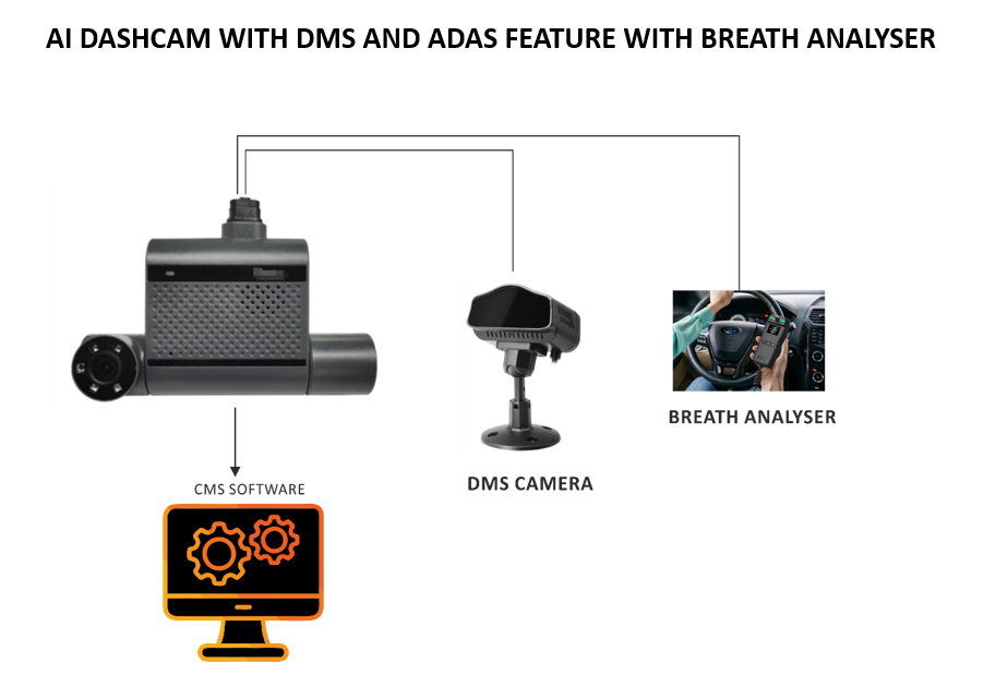 AI Dashcam System Diagram - DMS Camera, Breath Analyser, and CMS Software Integration
